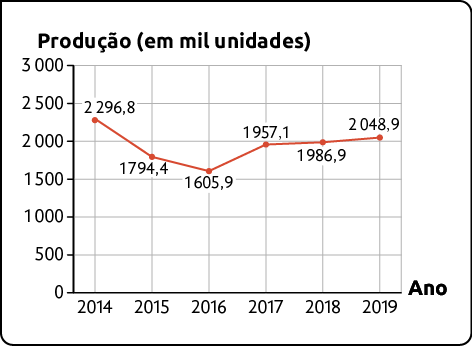 Gráfico de linhas. É apresentado a produção aproximada de automóveis bicombustíveis no Brasil de 2014 a 2019. No eixo horizontal está o ano e no eixo vertical a produção (em mil unidades), indo de 0 a 3000. Os dados são: 2014: 2296,8; 2015: 1794,4; 2016: 1605,9; 2017: 1957,1; 2018: 1986,9 e 2019: 2048,9.
