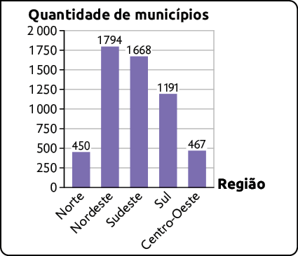 Gráfico de colunas. No eixo horizontal estão as Regiões do Brasil e no eixo vertical está a quantidade de municípios, indo de 0 a 2000. Os dados são: Norte: 450. Nordeste: 1794. Sudeste: 1668. Sul: 1191 e Centro-Oeste: 467.