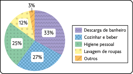 Gráfico de setores. Os dados são: Descarga de banheiro: 33%. Cozinhas e beber: 27%. Higiene pessoal: 25%. Lavagem de roupas: 12%. Outros: 3%.