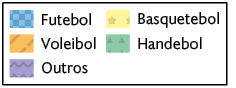 Legenda referente a um gráfico de setores. Azul: Futebol. Laranja: Voleibol. Roxo: Outros. Amarelo: Basquetebol. Verde: Handebol.