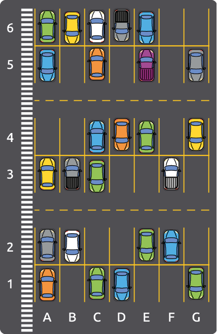 Ilustração de um estacionamento visto de cima organizado em linhas de 1 a 6 e colunas de A a G. Todas as linhas têm 7 vagas. Na linha 6 os carros estão nas vagas A, B, C, D, E nas respectivas cores: verde, amarelo, branco, cinza e azul. Na linha 5 os carros estão nas vagas A, C, E, G nas respectivas cores: azul, laranja, roxo e cinza. Na linha 4 os carros estão nas vagas C, D, E, G nas respectivas cores: azul, laranja, verde e amarelo. Na linha 3 estão nas vagas A, B, C, F nas cores: amarelo, cinza, verde e branco. Na linha 2 os carros estão nas vagas A, B, E, F nas cores: cinza, branco, verde e azul. Na linha 1 os carros estão nas vagas A, C, D, G nas cores: laranja, verde, azul e verde. 