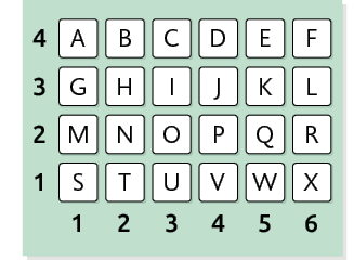 Ilustração de letras do alfabeto organizados em 4 linhas, enumeradas de 1 a 4 e 6 colunas, enumeradas de 1 a 6. Linha 4: A, B, C, D, E, F. Linha 3: G, H, I, J, K, L. Linha 2: , M, N, O, P, Q, R Linha 1: S, T, U, V, W, X.