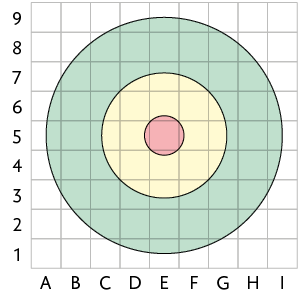 Ilustração de um alvo com um eixo vertical de 1 a 9 e outro horizontal de A a I. O centro do alvo, que é vermelho, tem coordenadas E e 5. A parte amarela, que fica em volta da vermelha, é limitada pelo quadrado de coordenadas D e 4, F e 4, F e 6, D e 6.. Na parte verde, que fica em volta da amarela, é limitada pelo quadrado de coordenadas B e 2, H e 2, H e 8, B e 8.