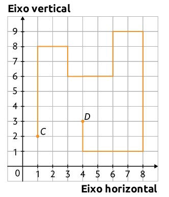 Ilustração de uma malha quadriculada, com dois eixos perpendiculares entre si, 'Eixo vertical', numerado de 0 a 9 e 'Eixo horizontal' de 0 a 8 e um caminho traçado entre os pontos C e D retratados. O eixo vertical está numerado de 0 a 9 e o eixo horizontal, de 0 a 8. Ponto C: referente ao número 1 do eixo horizontal e 2 do vertical. Ponto D: referente ao número 4 do eixo horizontal e 3 do vertical. O trajeto, saindo de C, segue até a coordenada 1 e 8, indo até 3 e 8, passando por 3 e 6, depois passando pelas coordenadas 6 e 6, 6 e 9, 8 e 9, 8 e 1, indo até as coordenadas 4 e 1 e por fim, chegando ao ponto D.  