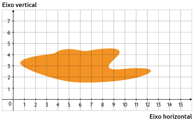 Ilustração de uma malha quadriculada, com dois eixos perpendiculares entre si, numerados e uma mancha desenhada sobre a malha. O eixo vertical está numerado de 0 a 7 e o eixo horizontal, de 0 a 15. A mancha atinge uma região semelhante a um retângulo de coordenadas: 1 e 1; 12 e 1; 12 e 5; 1 e 5.
