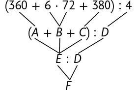 Esquema. Na primeira linha, abre parênteses, 360, mais 6, vezes 72, mais 380, fecha parênteses, dividido por 4. Na segunda linha, abre parênteses, A, mais B, mais C, fecha parênteses, dividido por D. 6 vezes 72 corresponde a B; 360 corresponde a A; 380 corresponde a C; e 4 corresponde a D. Na terceira linha, E dividido por D. A, mais B, mais C, corresponde a E e o D continua. A terceira linha corresponde a quarta, onde está o F.