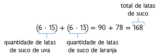 Esquema com a igualdade, abre parênteses, 6 vezes 15, fecha parênteses, mais, abre parênteses, 6 vezes 13, fecha parênteses, igual a 90, mais 78, igual a 168. 6 vezes 15 corresponde a 'quantidade de latas de suco de uva', 6 vezes 13 corresponde a 'quantidade de latas de suco de laranja' e o 168 corresponde ao total de latas de suco.