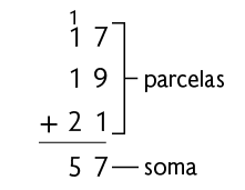 Algoritmo da adição. 17 mais 19 mais 21 resultando em 57.  Acima do algarismo 1 do número 17, há o número 1. Está indicado que os números 17; 19 e 21 são as parcelas. E o número 57 é a soma.
