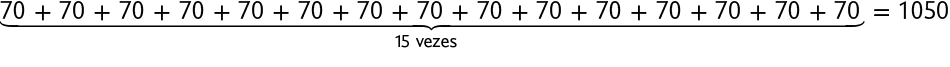 Esquema com a seguinte igualdade: 70, mais 70, mais 70, mais 70, mais 70, mais 70, mais 70, mais 70, mais 70, mais 70, mais 70, mais 70, mais 70, mais 70, mais 70, igual a 1050.Está indicado que o número 70 se repete 15 vezes. . 