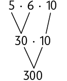 Esquema. Na primeira linha, 5 vezes 6 vezes 10. Na segunda linha, 30 vezes 10. 5 vezes 6 corresponde a 30, o 10 continua. A segunda linha corresponde a terceira, onde está o 300.