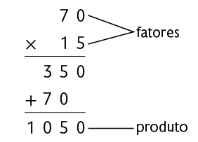 Algoritmo da multiplicação, de 70 vezes 15 que resulta em 350 mais 700 igual a 1050. O 70 e 15 são os fatores, enquanto o 1050 é o produto.