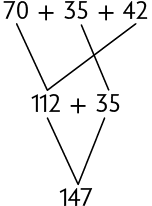 Esquema. Na primeira linha, 70, mais 35, mais 42. Na segunda linha, 112 mais 35. 70 mais 42 corresponde a 112 e o 35 continua. A segunda linha corresponde a terceira, onde está o 147.
