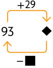 Esquema. Há uma lacuna, no formato de losango, para resposta a direita, no qual sai uma seta que indica a operação menos lacuna  quadrada para resposta e aponta para o número 93. Outra seta sai desse número, indica mais 29 e aponta para a lacuna para resposta, losango.