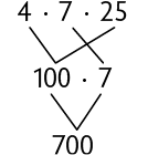 Esquema. Na primeira linha, 4 vezes 7 vezes 25. Na segunda linha, 100 vezes 7. 4 vezes 25 corresponde a 100, o 7 continua. A segunda linha corresponde a terceira, onde está o 700.