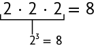 Esquema com as seguintes igualdades: 2 vezes 2 vezes 2, igual a 8. Abaixo está  2 elevado a terceira potência, igual a 8. Está indicado que 2 vezes 2 vezes 2 corresponde a 2 elevado a terceira potência.