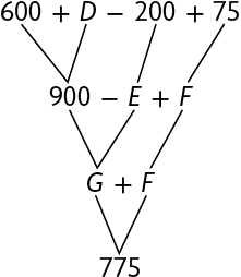 Esquema. Na primeira linha, 600, mais D, menos 200, mais 75. Na segunda linha, 900, menos E, mais F. 600 mais D corresponde a 900, o E e F continuam. Na terceira linha, G mais F. 900 menos E corresponde a G e o F continua. A terceira linha corresponde a quarta, onde está o 775.