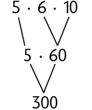 Esquema. Na primeira linha, 5 vezes 6 vezes 10. Na segunda linha, 5 vezes 60. 6 vezes 10 corresponde a 60, o 5 continua. A segunda linha corresponde a terceira, onde está o 300.