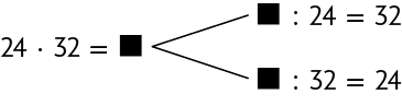 Esquema. Há a igualdade 24, vezes 32, igual a lacuna para resposta. Essa igualdade leva a duas outras: lacuna para resposta, dividido por 24, igual a 32 e lacuna para resposta, dividido por 32, igual a 24.