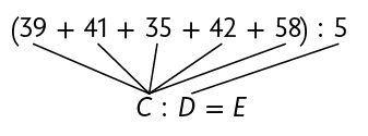 Esquema. Na primeira linha, abre parênteses, 39 mais 41 mais 35 mais 42 mais 58, fecha parênteses, dividido por 5. Na segunda linha, C dividido por D, igual a E. 39 mais 41 mais 35 mais 42 mais 58, corresponde a C, 5 corresponde a D. 