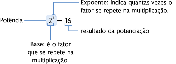 Esquema com a seguinte igualdade: 2 elevado a quarta potência igual a 16. Está indicado que 2 elevado a quarta potência é a potência, em que 2 é a 'base: é o fator que se repete na multiplicação' e o 4 é o 'expoente: indica quantas vezes o fator se repete na multiplicação'. Está indicado que o 16 é o resultado da potenciação.