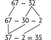 Esquema. Na primeira linha, 67 menos 32. Na segunda linha, 67 menos 30 menos 2. 32 corresponde a 30 menos 2  e o 67 continua. Na terceira linha, 37 menos 2 igual a 35. 67 menos 30 corresponde a 37 e o 2 continua.