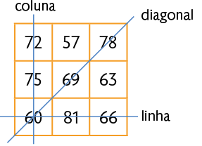 Ilustração de um quadrado formado por 9 quadradinhos menores, com 3 de largura e 3 de comprimento. Na primeira linha de quadradinhos temos os números 72, 57 e 78, da esquerda para a direita, na segunda linha os números 75, 69, 63 e na terceira linha 60, 81, 66. Há uma linha demarcando a primeira coluna com os números 72, 75, 60, outra demarcando a diagonal com os números 78, 69, 60 e outra demarcando a última linha com os números 60, 81, 66.