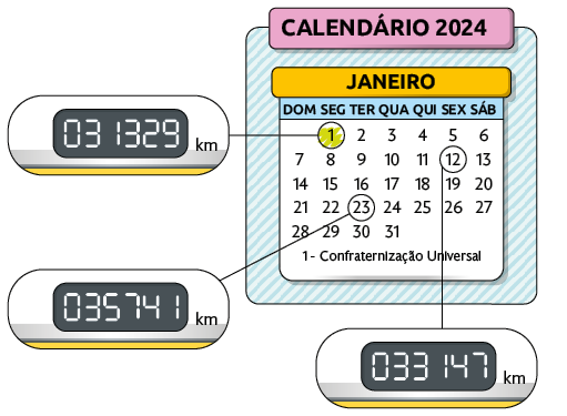Ilustração de um calendário de 2024, do mês de janeiro, relacionando o dia 1 ao hodômetro marcando 31329 quilômetros, o dia 12 ao hodômetro marcando 33147 quilômetros e o dia 23 ao hodômetro marcando 35741 quilômetros.