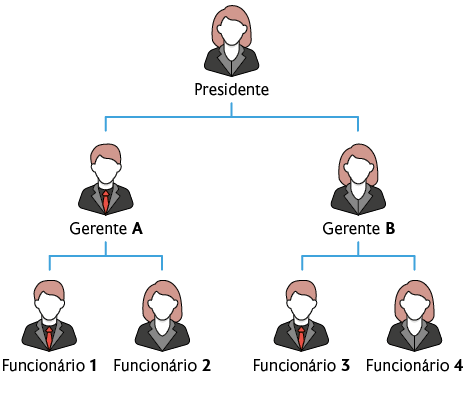 Esquema com a ilustração de algumas pessoas. Na primeira linha, a primeira ilustração com a denominação 'presidente'. Na segunda linha, 'gerente A' e 'gerente B', relacionados ao presidente. Na terceira linha, 'funcionário 1', 'funcionário 2', 'funcionário 3', 'funcionário 4'. Os dois primeiros funcionários então relacionados ao 'gerente A', enquanto os dois últimos, ao 'gerente B'.