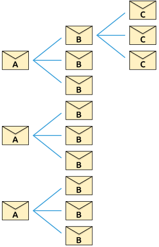 Esquema. Há 3 cartas com a letra A, relacionadas a 3 cartas com a letra B, cada uma. A primeira carta com a letra B ainda se relaciona com 3 outras cartas com a letra C. 