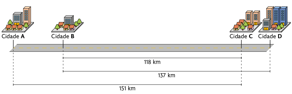 Esquema com a representação de 4 cidades, A, B, C, D, nessa respectiva ordem. Há as seguintes distâncias: 118 quilômetros entre as cidades B e C, 137 quilômetros entre as cidades B e D, 151 quilômetros entre as cidades A e C.