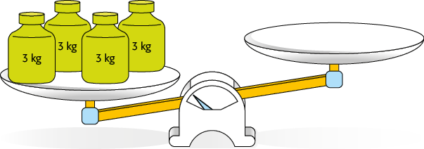 Ilustração de uma balança que não está em equilíbrio. No prato da esquerda, há 4 pesos de 3 quilogramas. No prato a direita não há nada.