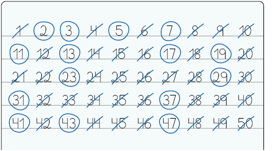Ilustração de uma sequência com os números de 1 a 50 em caderno pautado. Os números: 2, 3, 5, 7, 11, 13, 17, 19, 23, 29, 31, 37, 41, 43, 47 estão circulados e os outros números estão riscados.