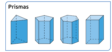 Esquema. Há o título 'prismas' e as ilustrações de 4 figuras geométricas espaciais, lado a lado: da esquerda para a direita, a primeira possui duas bases triangulares, a segunda possui duas bases pentagonais, a terceira possui duas bases hexagonais e a quarta possui duas bases quadradas.