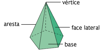 Ilustração de uma pirâmide de base pentagonal, com a demarcação de que a lateral é chamada de face lateral, a face de baixo de base, as linhas de aresta e o encontro das arestas é o vértice.
