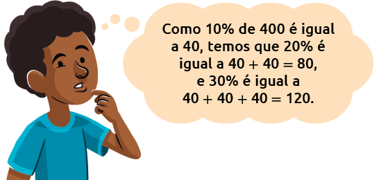 Ilustração de um menino, com um balão de pensamento, no qual há o seguinte texto: 'Como 10 por cento de 400 é igual a 40, temos que 20 por cento é igual a 40 mais 40, igual a 80, e 30 por cento é igual a 40 mais 40 mais 40 igual a 120.'.