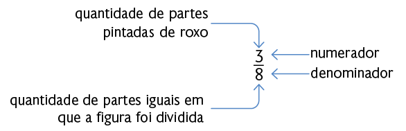 Esquema com a fração três oitavos. Duas setas apontam para o número 3: 'numerador' e 'quantidade de partes pintadas de roxo'. Duas setas apontam para o número 8: 'denominador' e 'quantidade de partes iguais em que a figura foi dividida'.  