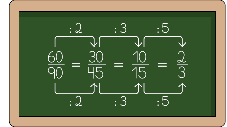 Ilustração de uma lousa e 4 frações com igualdade entre elas. Início de fração, numerador: 60, denominador: 90, fim de fração, igual a. Início de fração, numerador: 30, denominador: 45, fim de fração, igual a, início de fração, numerador: 10, denominador: 15, fim de fração, igual a, início de fração, numerador: 2, denominador: 3, fim de fração. Há uma seta do numerador 60 ao 30, indicando a operação dividido por 2, uma seta do numerador 30 ao 10, indicando a operação dividido por 3, uma seta do numerador 10 ao 2, indicando a operação dividido por 5. Também há  uma seta do denominador 90 ao 45, indicando a operação dividido por 2, uma seta do numerador 45 ao 15, indicando a operação dividido por 3, e uma seta do numerador 15 ao 3, indicando a operação dividido por 5.