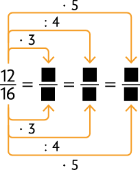 Esquema com 4 frações com igualdade entre elas. Apenas a primeira fração tem números, as outras são formadas por lacunas para respostas. Início de fração, numerador: 12, denominador: 16, fim de fração. Há uma seta do numerador 12 a lacuna para resposta do numerador da primeira fração, indicando vezes 3, uma seta do denominador 16 a lacuna para resposta do denominador da primeira fração, indicando vezes 3. Sinal de igual e uma seta do numerador 12 da primeira fração, a lacuna para resposta do numerador da segunda fração, indicando a operação dividido por 4, uma seta do denominador 16 a lacuna para resposta do denominador da segunda fração, indicando a operação dividido por 4. Sinal de igual e uma seta do numerador 12 da primeira fração, a lacuna para resposta do numerador da terceira fração, indicando a operação vezes 5, uma seta do denominador 16 a lacuna para resposta do denominador da terceira fração, indicando a operação vezes 5.  