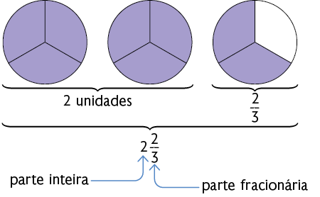 Ilustração de 3 figuras iguais, e divididas em 3 partes também iguais. As duas primeiras estão completamente coloridas. Abaixo, dessas, há uma demarcação escrito '2 unidades'. A terceira figura, está colorida em apenas duas partes, abaixo está a demarcação: '2 terços'. Abaixo das três figuras, há uma demarcação de um número e uma fração: '2 inteiros e 2 terços'. Seta aponta para 2 inteiros: parte inteira. Seta aponta para fração: 'parte fracionária'. 