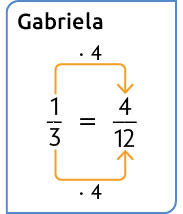 Esquema com a igualdade entre duas frações com a identificação de 'Gabriela'. Início de fração, numerador: 1, denominador: 3, fim de fração, igual a, início de fração, numerador: 4, denominador: 12, fim de fração. Há uma seta do numerador 1 ao 4, indicando a operação vezes 4 e outra seta do denominador 3 ao 12, indicando a operação vezes 4.