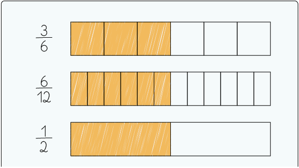 Ilustração de 3 retângulos com tamanhos iguais, um abaixo do outro. Todos têm a mesma região colorida e cada região tem uma divisão diferente. Retângulo 1: dividido em 6 partes iguais, com 3 partes coloridas de amarelo e demarcação da fração: 3 sextos. Retângulo 2: dividido em 12 partes iguais, com 6 coloridas de amarelo e demarcação da fração: 6 doze avos. Retângulo 3: dividido em 2 partes iguais, com 1 colorida de amarelo e demarcação da fração: 1 meio.