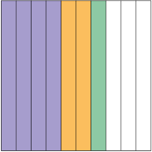 Ilustração de um quadrado dividido em 10 partes iguais. 4 partes estão coloridas de roxo, 2 partes coloridas de laranja, e 1 parte colorida de verde.