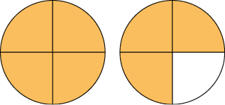 Ilustração de 2 figuras iguais, e divididas em 4 partes iguais. Primeira figura: completamente colorida de laranja. Segunda figura: colorida de laranja em três partes.