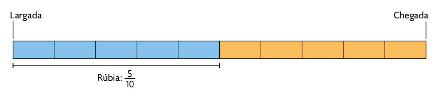 Ilustração de um retângulo dividido em 10 partes iguais. Início da figura: 'Largada', final da figura: 'Chegada'. 5 dessas partes estão coloridas de azul com a indicação: 'Rúbia: 5 décimos'.
