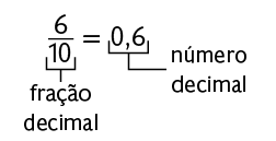 Igualdade: início de fração, numerador: 6; denominador: 10, fim de fração. Está indicado 'fração decimal'. Igual a 0,6 está indicado 'número decimal'.