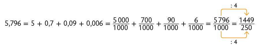 Expressão numérica: 5,796 igual a 5 mais 0,7 mais 0 vírgula 0 9 mais 0 vírgula 0 0 6 igual a. Início de fração, numerador: 5000, denominador: 1000, fim de fração, mais, início de fração, numerador: 700, denominador: 1000, fim de fração, mais, início de fração, numerador: 90, denominador: 1000, fim de fração, mais, início de fração, numerador: 6, denominador: 1000, igual a início de fração, numerador: 5796, denominador: 1000, fim de fração, igual a início de fração, numerador: 1449, denominador: 250, fim de fração. Uma seta indica dividido por 4 e sai do número 5796 e aponta para o número 1449. Outra seta indica dividido por 4 e sai do número 1000 e aponta para o número 250.