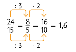 Esquema com três frações e sua forma decimal. A primeira é início de fração, numerador: 24, denominador: 15, fim de fração, igual a, início de fração, numerador: 8, denominador: 5, fim de fração, igual a, início de fração, numerador: 16, denominador: 10, fim de fração, igual a 1,6. Uma seta indica dividido por 3 e sai do número 24 e aponta para o número 8. Outra seta indica dividido por 3 e sai do número 15 e aponta para o número 5. Uma seta indica vezes 2 e sai do número 8 e aponta para o número 16. Outra seta indica vezes 2 e sai do número 5 e aponta para o número 10. 