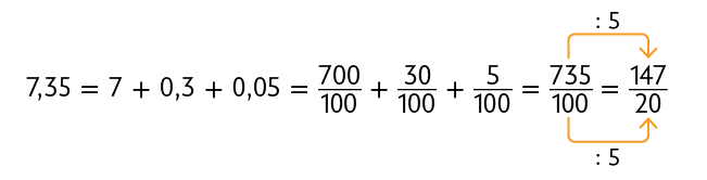 Expressão numérica. 7,35 igual a 7 mais 0,3 mais 0 vírgula 0 5 igual a. Início de fração, numerador: 700, denominador: 100, fim de fração, mais, início de fração, numerador: 30, denominador: 100, fim de fração, mais, início de fração, numerador: 5, denominador: 100, fim de fração, igual a início de fração, numerador: 735, denominador: 100, fim de fração, igual a início de fração, numerador: 147, denominador: 20, fim de fração. Uma seta indica dividido por 5 e sai do número 735 e aponta para o número 147. Outra seta indica dividido por 5 e sai do número 100 e aponta para o número 20.