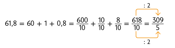 Expressão numérica: 61,8 igual a 60 mais 1 mais 0,8 igual a. Início de fração, numerador: 600, denominador: 10, fim de fração, mais, início de fração, numerador: 10, denominador: 10, fim de fração, mais, início de fração, numerador: 8, denominador: 10, fim de fração, igual a início de fração, numerador: 618, denominador: 10, fim de fração, igual a início de fração, numerador: 309, denominador: 5, fim de fração. Uma seta indica dividido por 2 e sai do número 618 e aponta para o número 309. Outra seta indica dividido por 2 e sai do número 10 e aponta para o número 5.