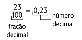 Igualdade: início de fração, numerador: 23; denominador: 100, fim de fração. Está indicado 'fração decimal'. Igual a 0,23 está indicado 'número decimal'.